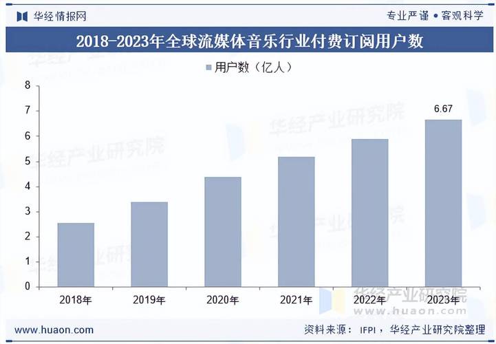 数字音乐产业未来趋势将如何演变？