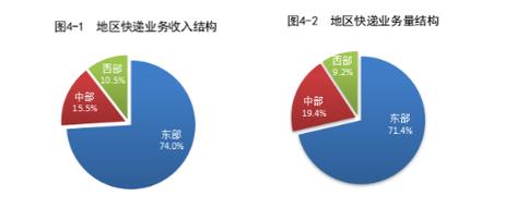 世界邮政通信的发展趋势