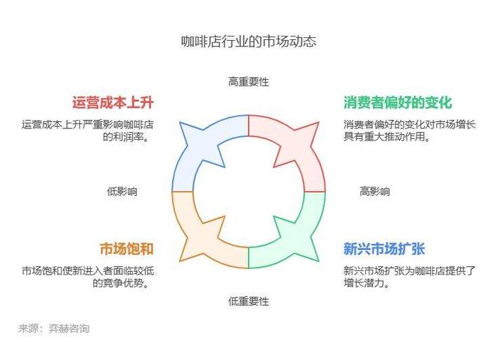 咖啡馆未来发展趋势预测