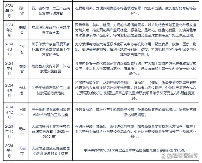 中国食品行业对外政策有何新动向？