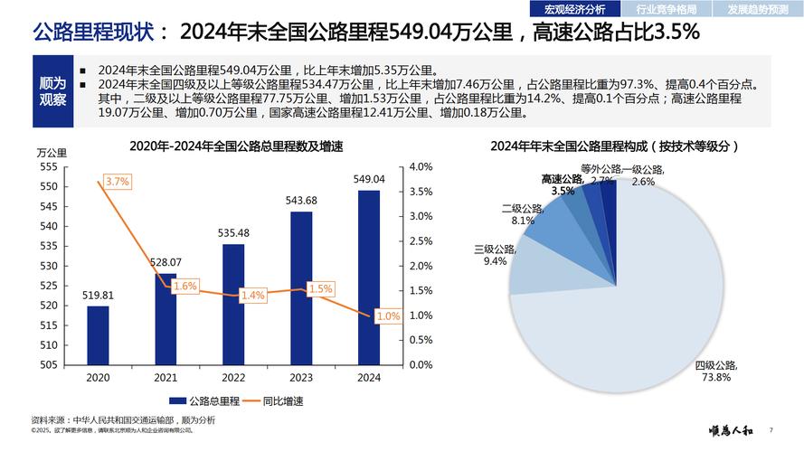 公路现状如何，未来又将驶向何方？