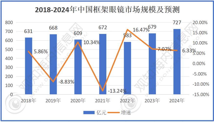 未来中国眼镜行业前景如何？