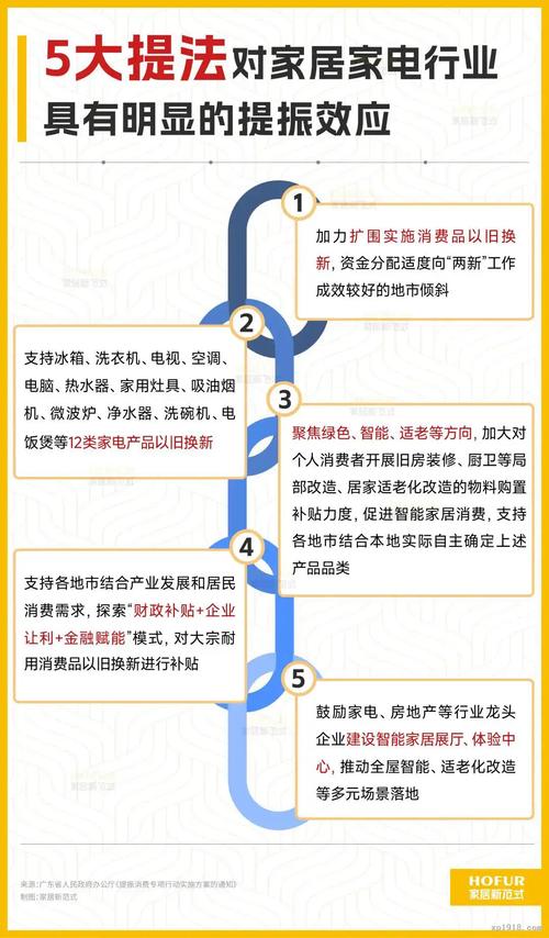 家居用品行业国家政策有何新动向？