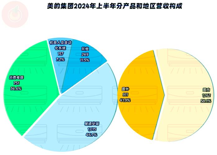 美的发展前景究竟如何?