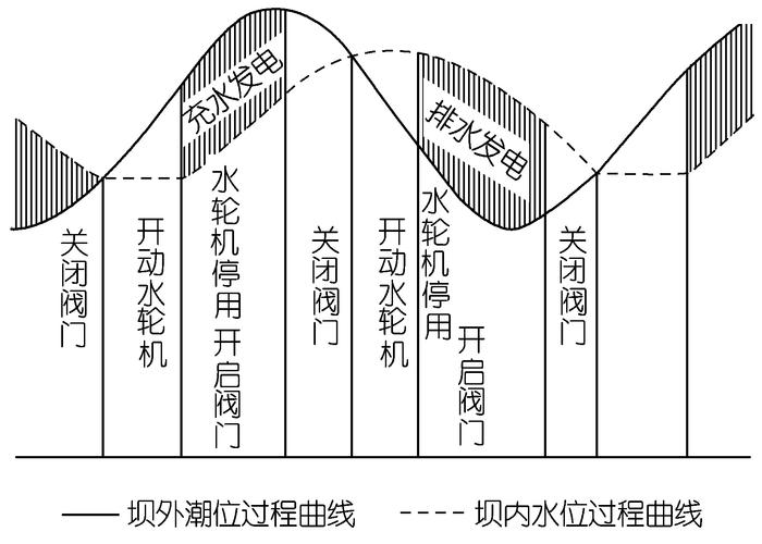潮汐发电未来趋势如何?