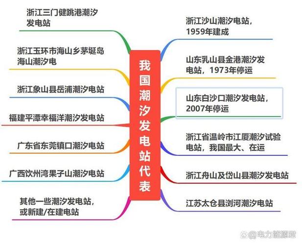 潮汐发电未来趋势如何?