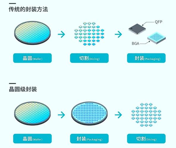 半导体封装材料前景如何?创新方向在哪?