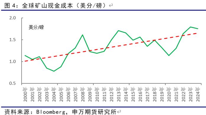 中国铜的供求与发展趋势如何?