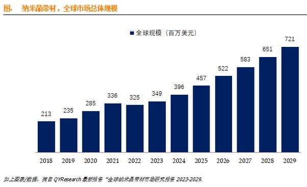 纳米材料行业发展前景