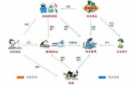 中国钓具行业前景如何?