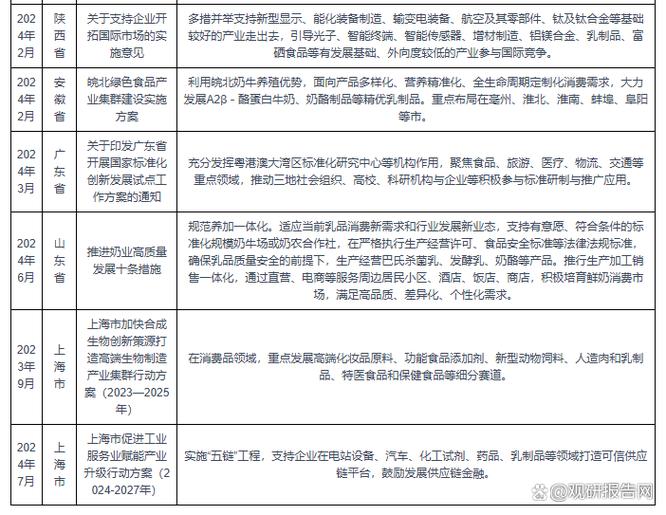 国内奶制品政策有哪些新动向？